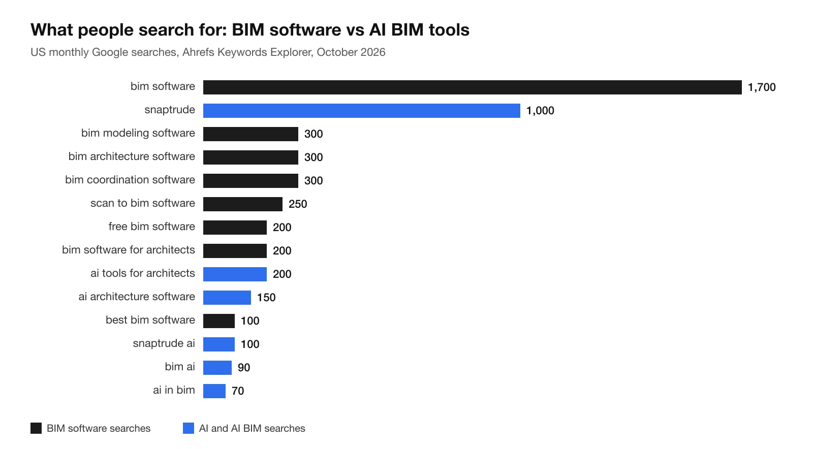 Bar chart of US monthly Google searches from Ahrefs, October 2026: bim software 1,700, snaptrude 1,000, bim modeling software 300, bim architecture software 300, bim coordination software 300, scan to bim software 250, free bim software 200, bim software for architects 200, ai tools for architects 200, ai architecture software 150, best bim software 100, snaptrude ai 100, bim ai 90, ai in bim 70