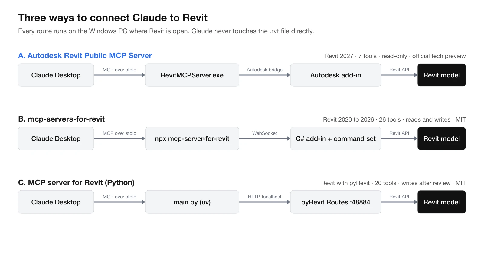 Diagram of three ways to connect Claude to Revit. A: Claude Desktop to RevitMCPServer.exe over MCP stdio, to an Autodesk add-in, to the Revit model; Revit 2027, 7 tools, read-only, official tech preview. B: Claude Desktop to npx mcp-server-for-revit, over WebSocket to a C# add-in and command set, to the Revit model; Revit 2020 to 2026, 26 tools, reads and writes, MIT. C: Claude Desktop to main.py run with uv, over HTTP on localhost to pyRevit Routes on port 48884, to the Revit model; 20 tools, writes after review, MIT