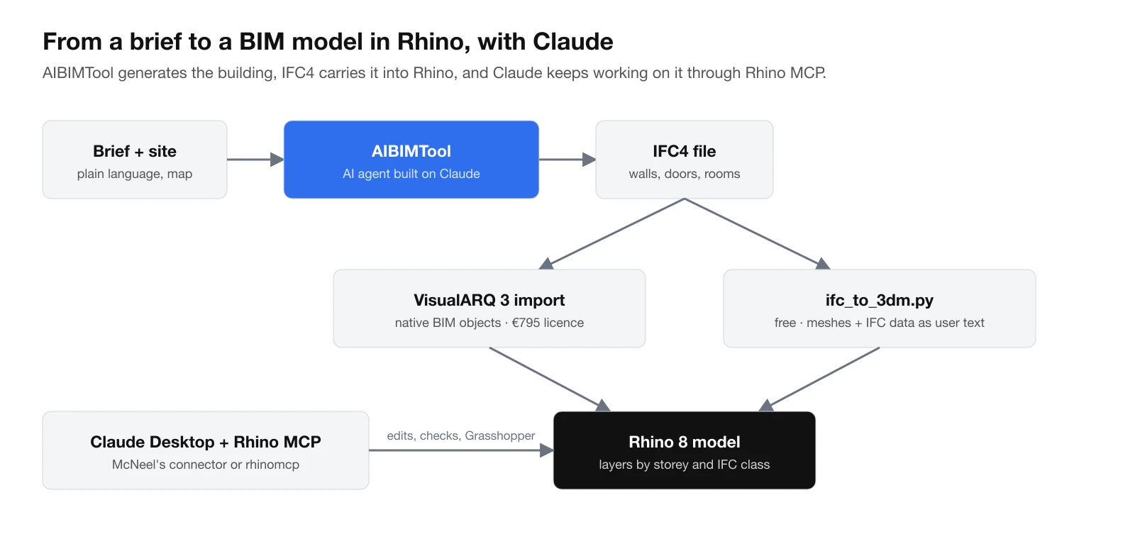 Workflow diagram: a brief and a site go into AIBIMTool, an AI agent built on Claude, which outputs an IFC4 file with walls, doors and rooms. The IFC4 goes either through VisualARQ 3 import as native BIM objects (€795 licence) or through ifc_to_3dm.py (free, meshes plus IFC data as user text) into a Rhino 8 model with layers by storey and IFC class. Claude Desktop with Rhino MCP, McNeel's connector or rhinomcp, edits and checks the model and builds Grasshopper definitions