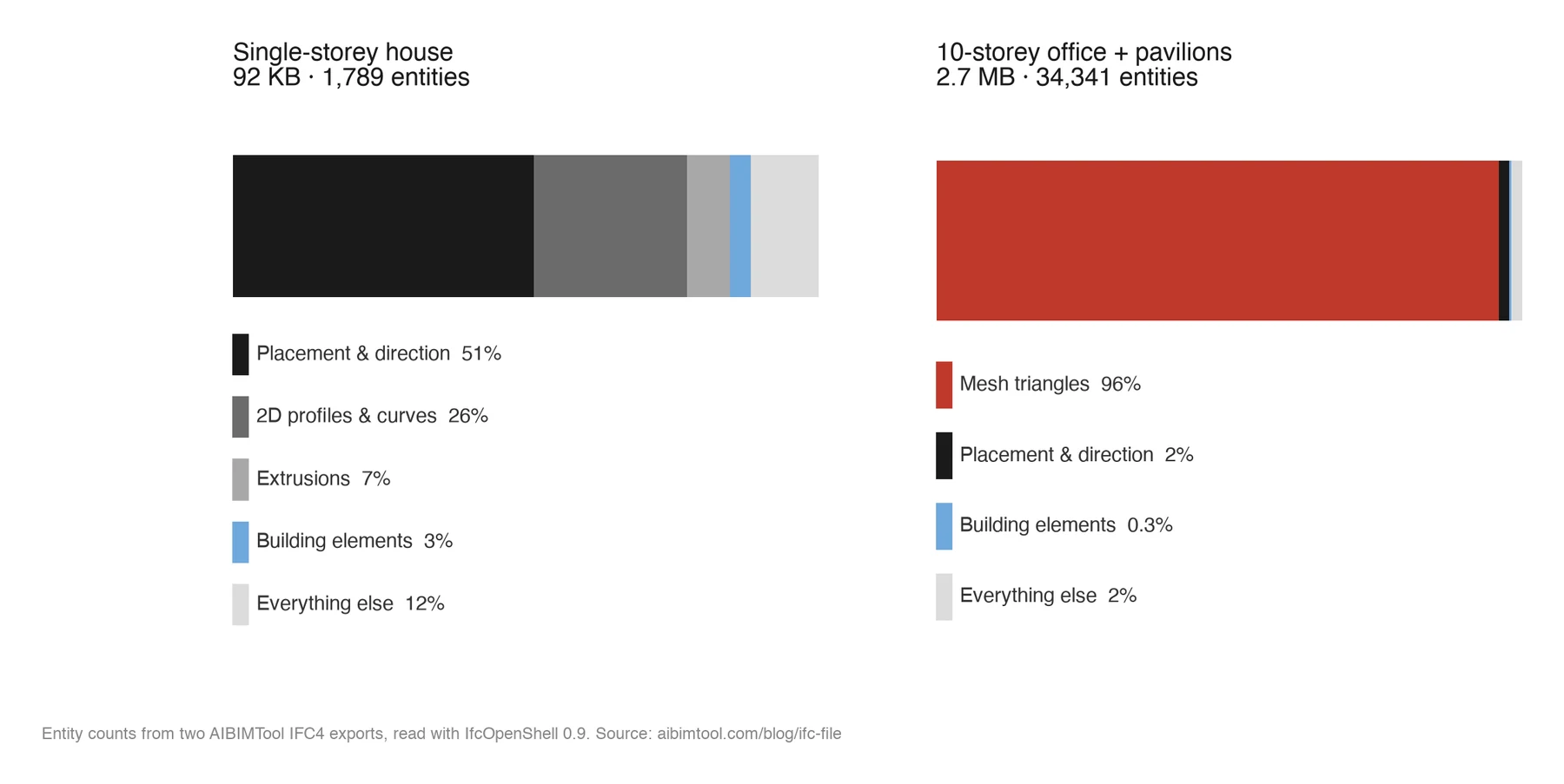 Bar chart comparing two IFC4 files: in a 92 KB house most entities are placements and 2D profiles, while in a 2.7 MB office building 96 percent of entities are mesh triangles