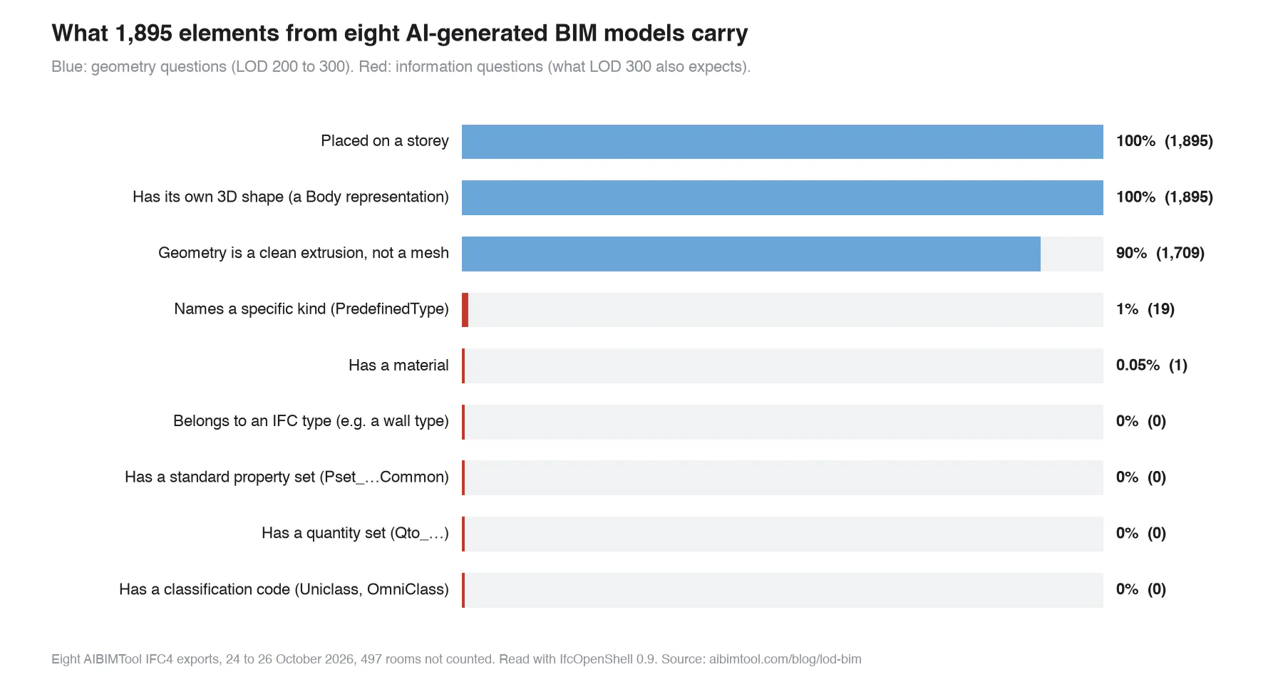 Bar chart of 1,895 elements from eight AI-generated BIM models: 100 percent are on a storey and have their own 3D shape, 90 percent are clean extrusions, 1 percent name a specific PredefinedType, 0.05 percent have a material, and none have an IFC type, a standard property set, a quantity set or a classification code