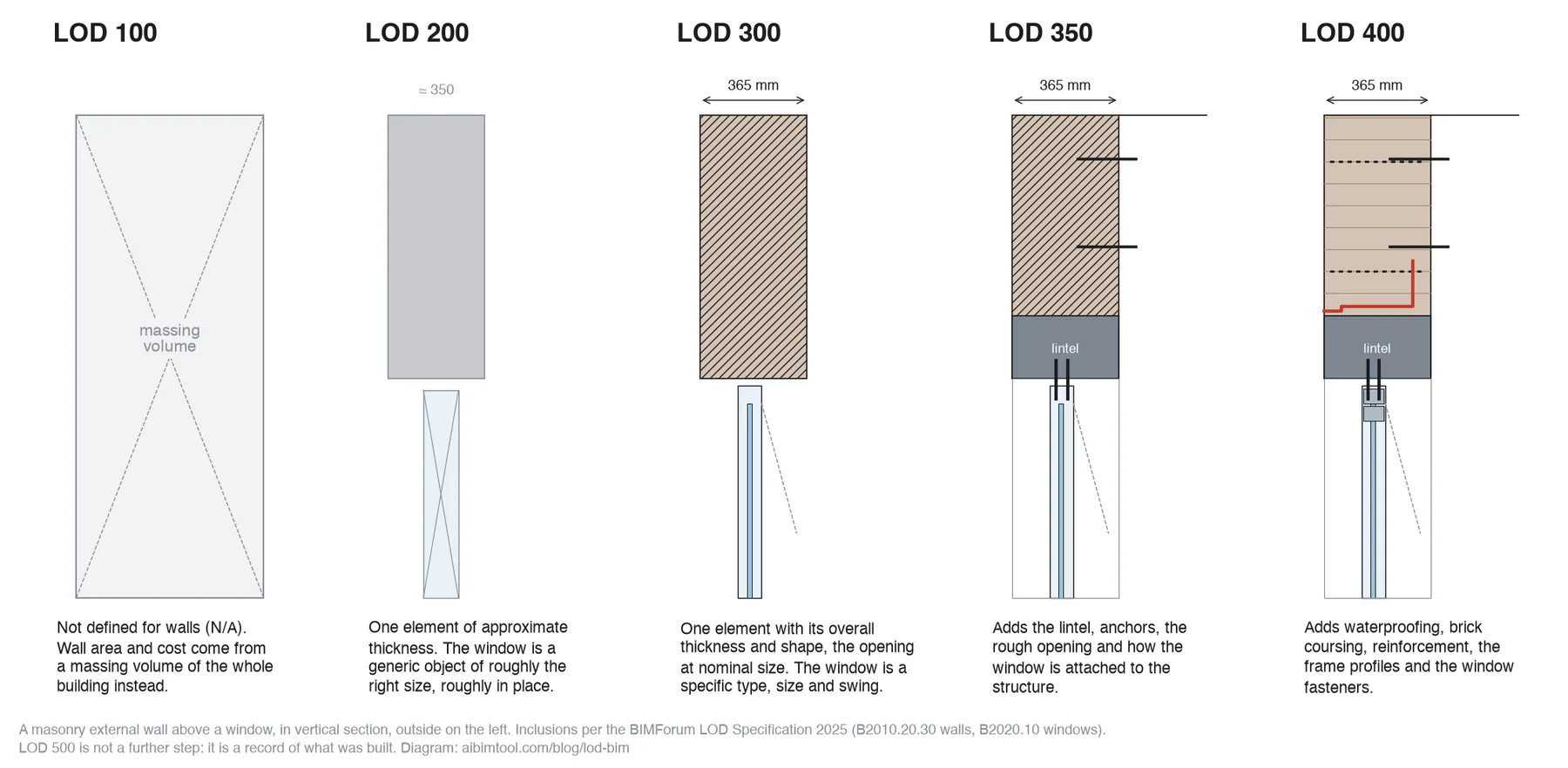 Diagram of one masonry external wall above a window at LOD 100 (a massing volume, since walls have no LOD 100), LOD 200 (one element of approximate thickness, generic window), LOD 300 (one element 365 mm thick, specific window with its swing), LOD 350 (adds lintel, anchors, rough opening and window attachment) and LOD 400 (adds waterproofing, coursing, reinforcement, frame profiles and fasteners)