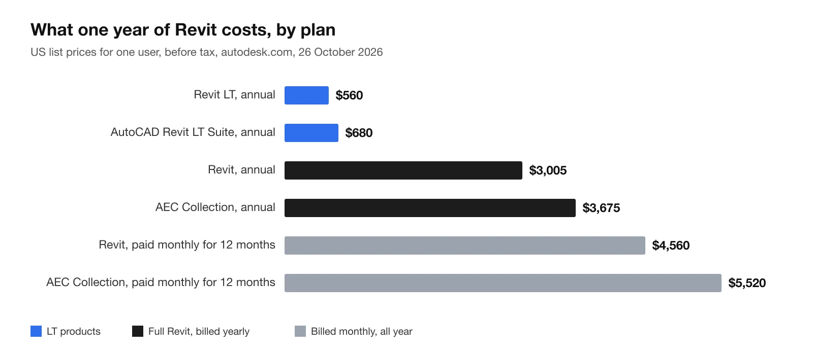 Bar chart of what one year costs for one user, US list prices before tax on 26 October 2026: Revit LT annual $560, AutoCAD Revit LT Suite annual $680, Revit annual $3,005, AEC Collection annual $3,675, Revit paid monthly for 12 months $4,560, AEC Collection paid monthly for 12 months $5,520