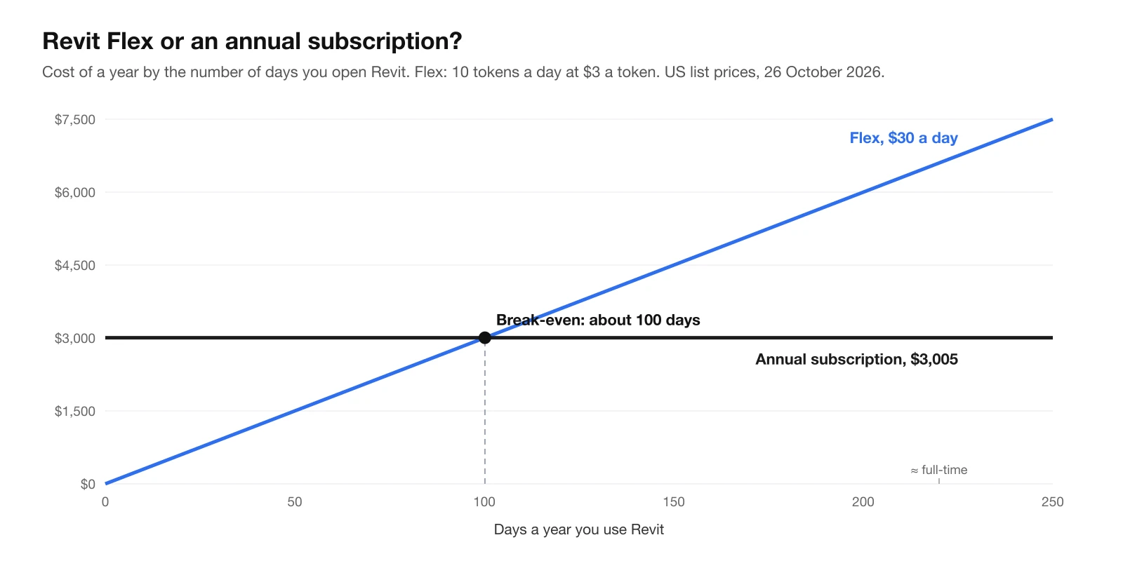 Line chart of the cost of a year of Revit by the number of days used: Flex rises at $30 a day from $0, the annual subscription is flat at $3,005, and they cross at about 100 days; at about 220 days, roughly full-time, Flex costs about $6,600